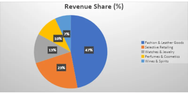 Revenue Segment Breakdown